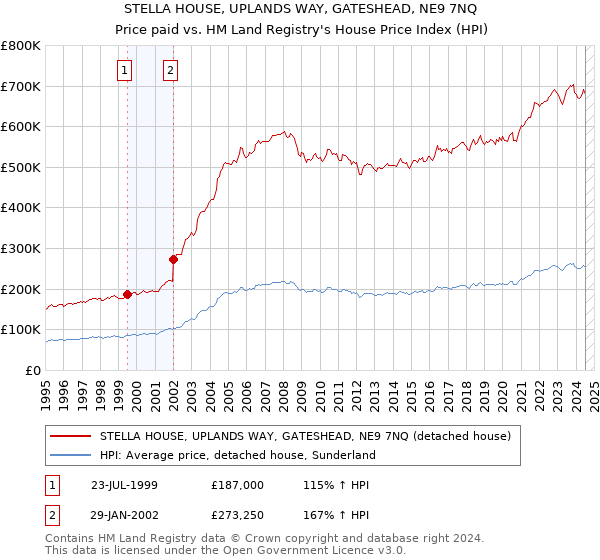 STELLA HOUSE, UPLANDS WAY, GATESHEAD, NE9 7NQ: Price paid vs HM Land Registry's House Price Index