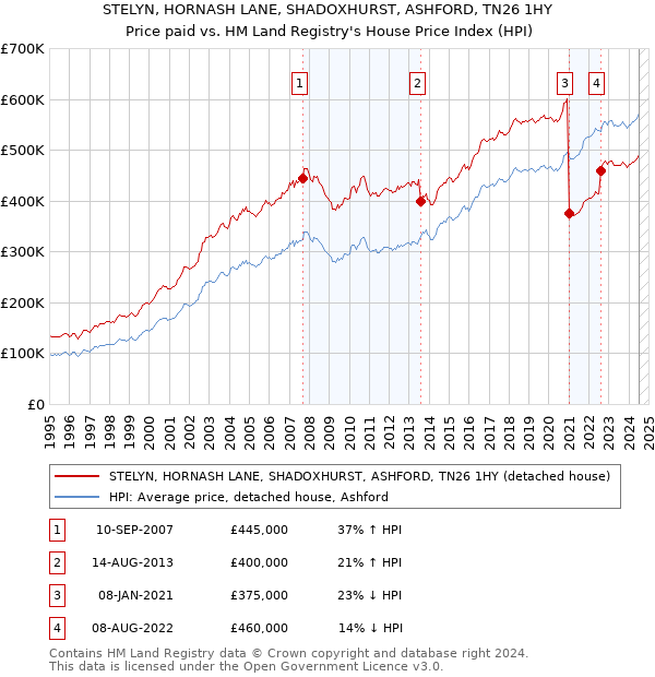 STELYN, HORNASH LANE, SHADOXHURST, ASHFORD, TN26 1HY: Price paid vs HM Land Registry's House Price Index