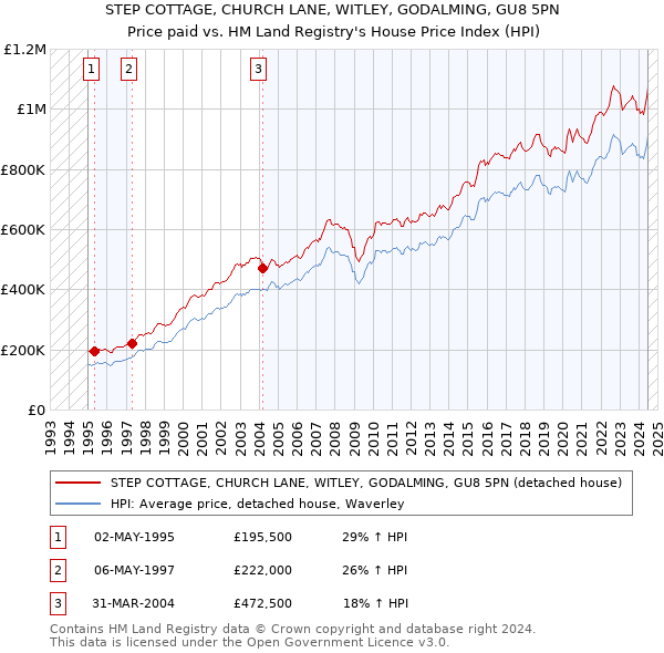 STEP COTTAGE, CHURCH LANE, WITLEY, GODALMING, GU8 5PN: Price paid vs HM Land Registry's House Price Index