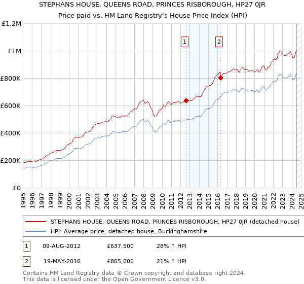 STEPHANS HOUSE, QUEENS ROAD, PRINCES RISBOROUGH, HP27 0JR: Price paid vs HM Land Registry's House Price Index