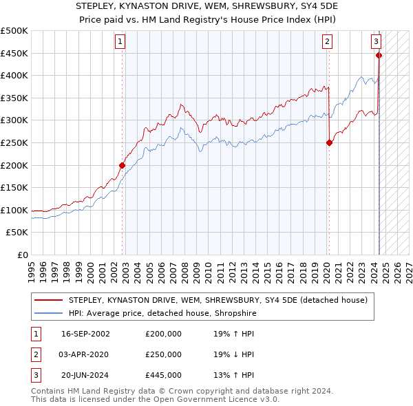 STEPLEY, KYNASTON DRIVE, WEM, SHREWSBURY, SY4 5DE: Price paid vs HM Land Registry's House Price Index