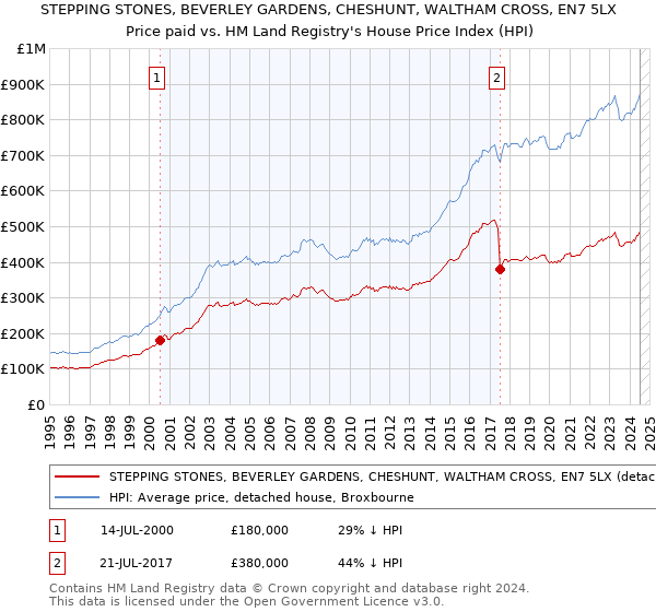 STEPPING STONES, BEVERLEY GARDENS, CHESHUNT, WALTHAM CROSS, EN7 5LX: Price paid vs HM Land Registry's House Price Index