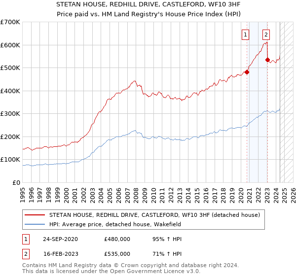 STETAN HOUSE, REDHILL DRIVE, CASTLEFORD, WF10 3HF: Price paid vs HM Land Registry's House Price Index