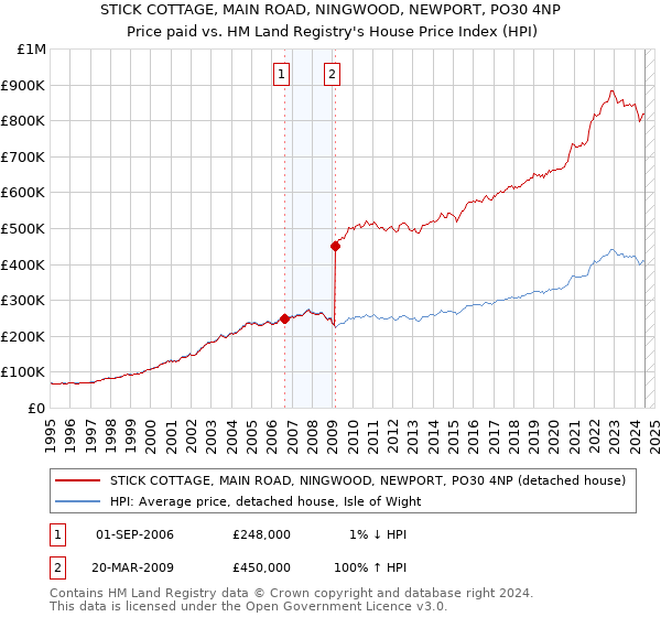 STICK COTTAGE, MAIN ROAD, NINGWOOD, NEWPORT, PO30 4NP: Price paid vs HM Land Registry's House Price Index