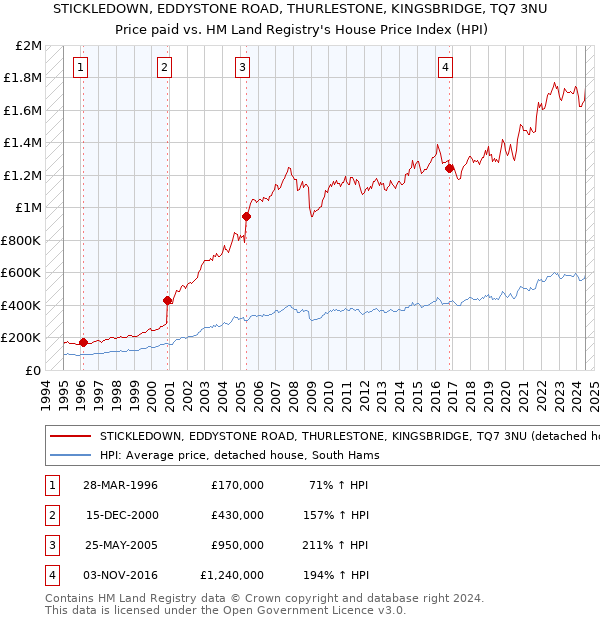 STICKLEDOWN, EDDYSTONE ROAD, THURLESTONE, KINGSBRIDGE, TQ7 3NU: Price paid vs HM Land Registry's House Price Index