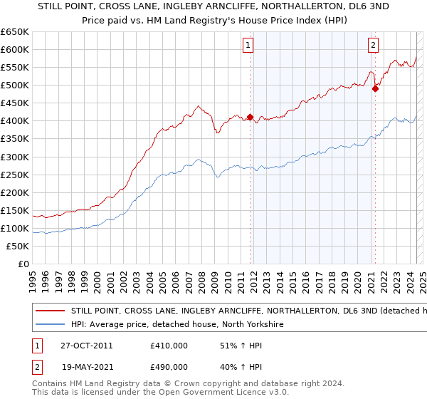 STILL POINT, CROSS LANE, INGLEBY ARNCLIFFE, NORTHALLERTON, DL6 3ND: Price paid vs HM Land Registry's House Price Index