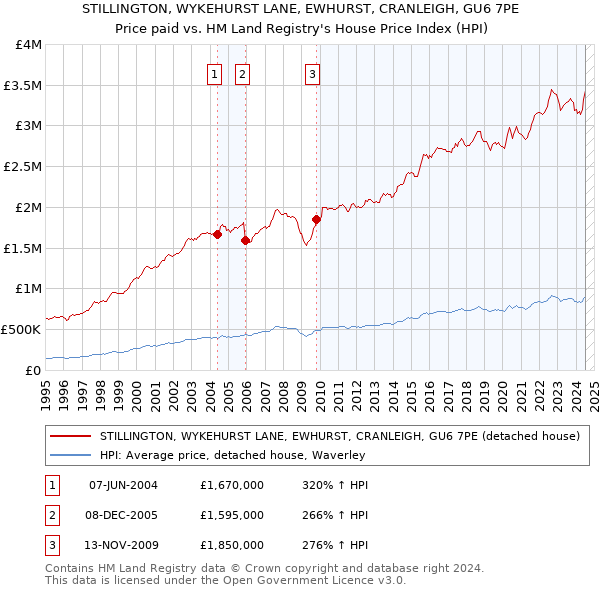 STILLINGTON, WYKEHURST LANE, EWHURST, CRANLEIGH, GU6 7PE: Price paid vs HM Land Registry's House Price Index