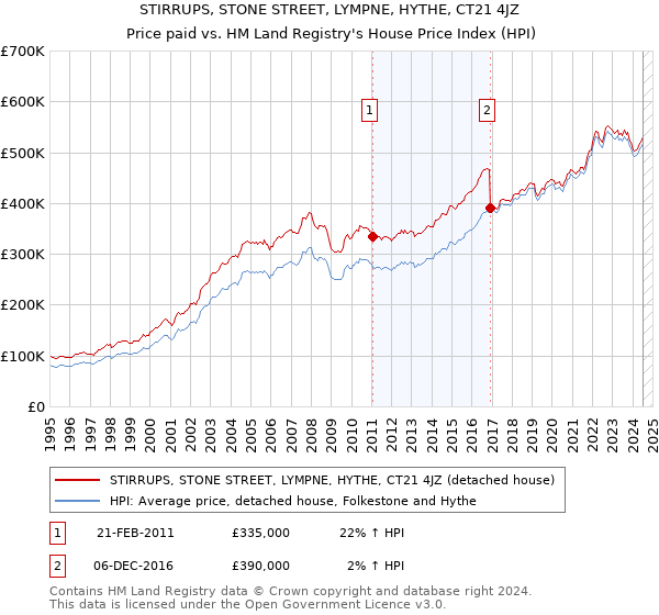 STIRRUPS, STONE STREET, LYMPNE, HYTHE, CT21 4JZ: Price paid vs HM Land Registry's House Price Index