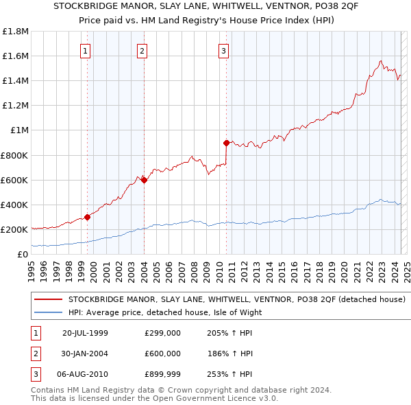 STOCKBRIDGE MANOR, SLAY LANE, WHITWELL, VENTNOR, PO38 2QF: Price paid vs HM Land Registry's House Price Index