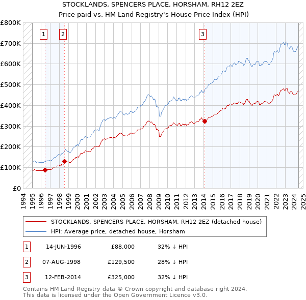 STOCKLANDS, SPENCERS PLACE, HORSHAM, RH12 2EZ: Price paid vs HM Land Registry's House Price Index