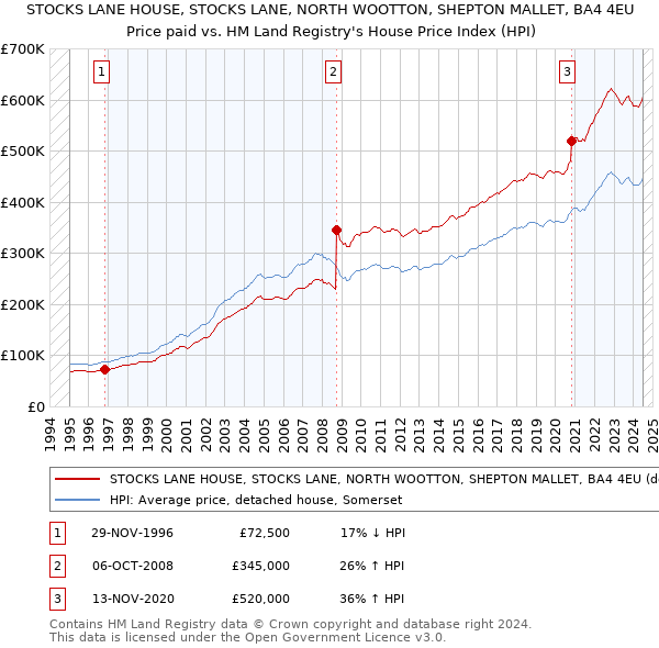 STOCKS LANE HOUSE, STOCKS LANE, NORTH WOOTTON, SHEPTON MALLET, BA4 4EU: Price paid vs HM Land Registry's House Price Index