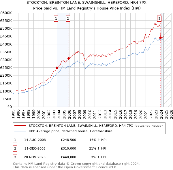 STOCKTON, BREINTON LANE, SWAINSHILL, HEREFORD, HR4 7PX: Price paid vs HM Land Registry's House Price Index