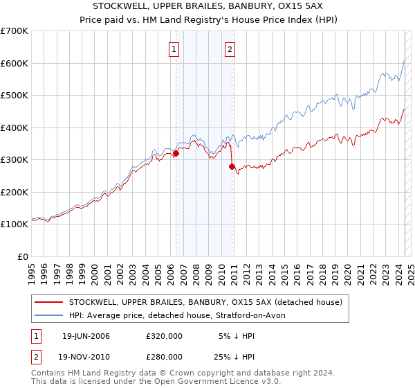 STOCKWELL, UPPER BRAILES, BANBURY, OX15 5AX: Price paid vs HM Land Registry's House Price Index