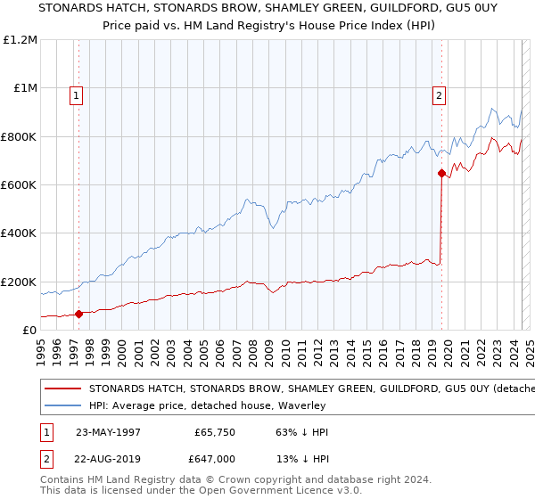 STONARDS HATCH, STONARDS BROW, SHAMLEY GREEN, GUILDFORD, GU5 0UY: Price paid vs HM Land Registry's House Price Index