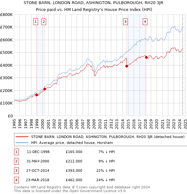 STONE BARN, LONDON ROAD, ASHINGTON, PULBOROUGH, RH20 3JR: Price paid vs HM Land Registry's House Price Index