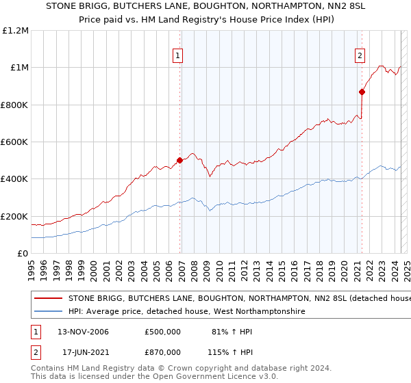 STONE BRIGG, BUTCHERS LANE, BOUGHTON, NORTHAMPTON, NN2 8SL: Price paid vs HM Land Registry's House Price Index