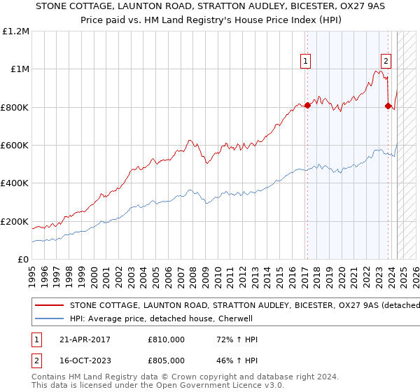 STONE COTTAGE, LAUNTON ROAD, STRATTON AUDLEY, BICESTER, OX27 9AS: Price paid vs HM Land Registry's House Price Index