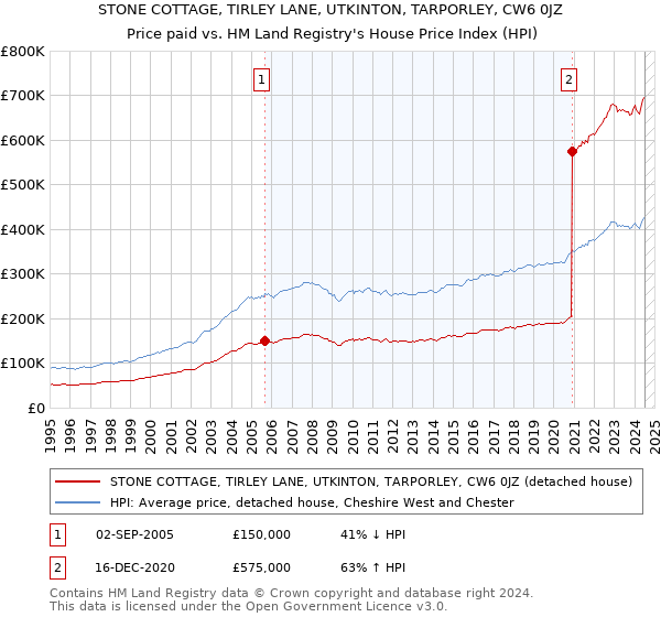 STONE COTTAGE, TIRLEY LANE, UTKINTON, TARPORLEY, CW6 0JZ: Price paid vs HM Land Registry's House Price Index