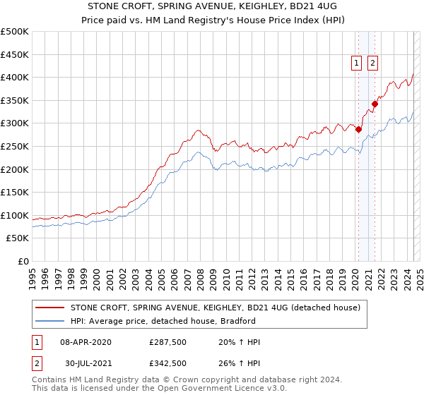 STONE CROFT, SPRING AVENUE, KEIGHLEY, BD21 4UG: Price paid vs HM Land Registry's House Price Index