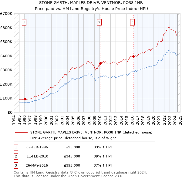 STONE GARTH, MAPLES DRIVE, VENTNOR, PO38 1NR: Price paid vs HM Land Registry's House Price Index