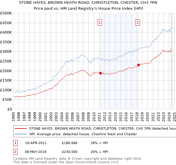 STONE HAYES, BROWN HEATH ROAD, CHRISTLETON, CHESTER, CH3 7PN: Price paid vs HM Land Registry's House Price Index