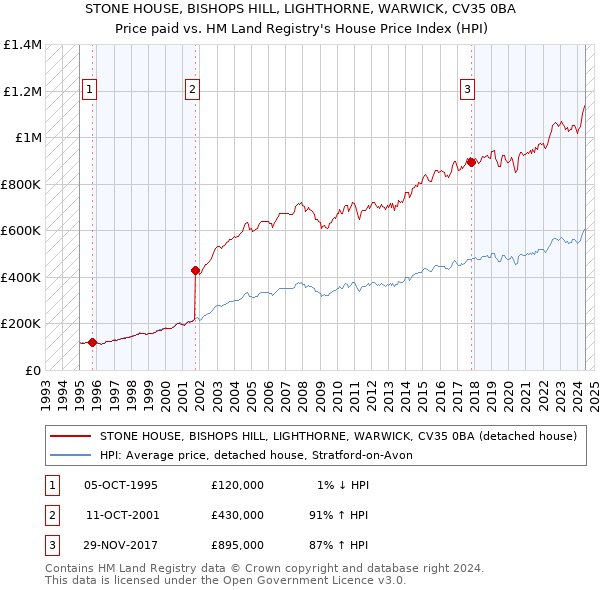 STONE HOUSE, BISHOPS HILL, LIGHTHORNE, WARWICK, CV35 0BA: Price paid vs HM Land Registry's House Price Index