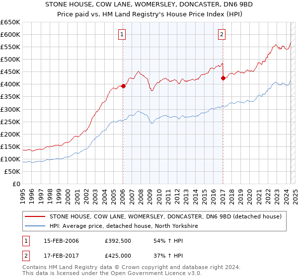 STONE HOUSE, COW LANE, WOMERSLEY, DONCASTER, DN6 9BD: Price paid vs HM Land Registry's House Price Index