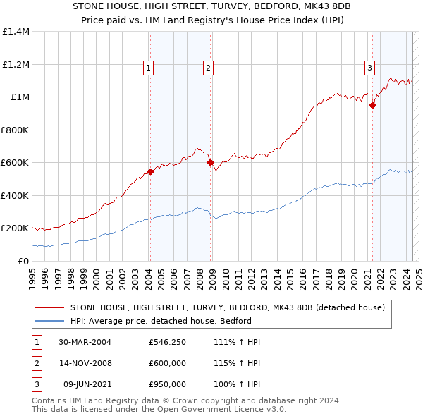 STONE HOUSE, HIGH STREET, TURVEY, BEDFORD, MK43 8DB: Price paid vs HM Land Registry's House Price Index