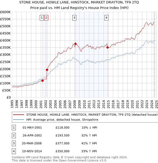 STONE HOUSE, HOWLE LANE, HINSTOCK, MARKET DRAYTON, TF9 2TQ: Price paid vs HM Land Registry's House Price Index