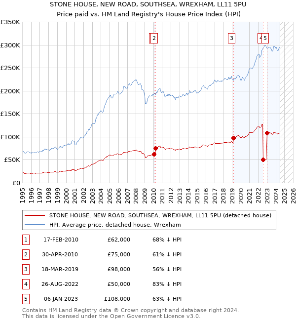 STONE HOUSE, NEW ROAD, SOUTHSEA, WREXHAM, LL11 5PU: Price paid vs HM Land Registry's House Price Index