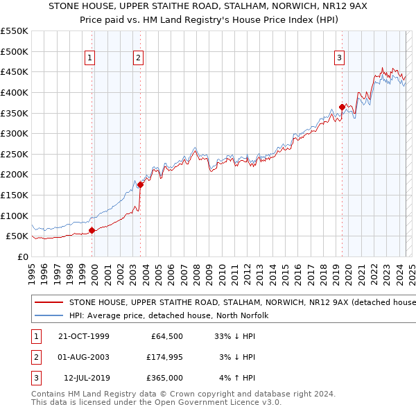 STONE HOUSE, UPPER STAITHE ROAD, STALHAM, NORWICH, NR12 9AX: Price paid vs HM Land Registry's House Price Index