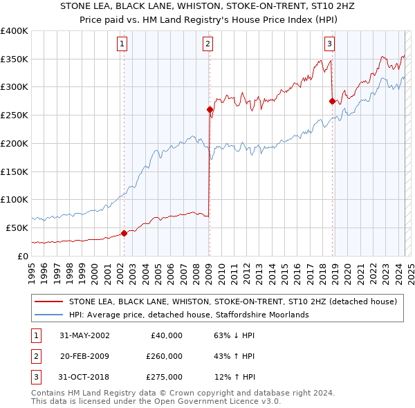 STONE LEA, BLACK LANE, WHISTON, STOKE-ON-TRENT, ST10 2HZ: Price paid vs HM Land Registry's House Price Index