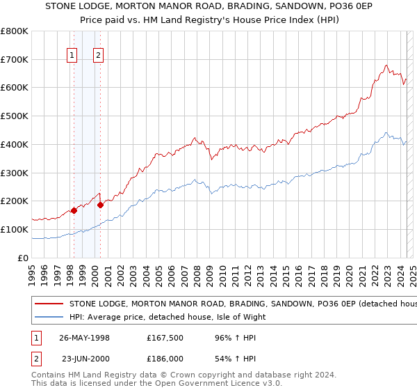 STONE LODGE, MORTON MANOR ROAD, BRADING, SANDOWN, PO36 0EP: Price paid vs HM Land Registry's House Price Index