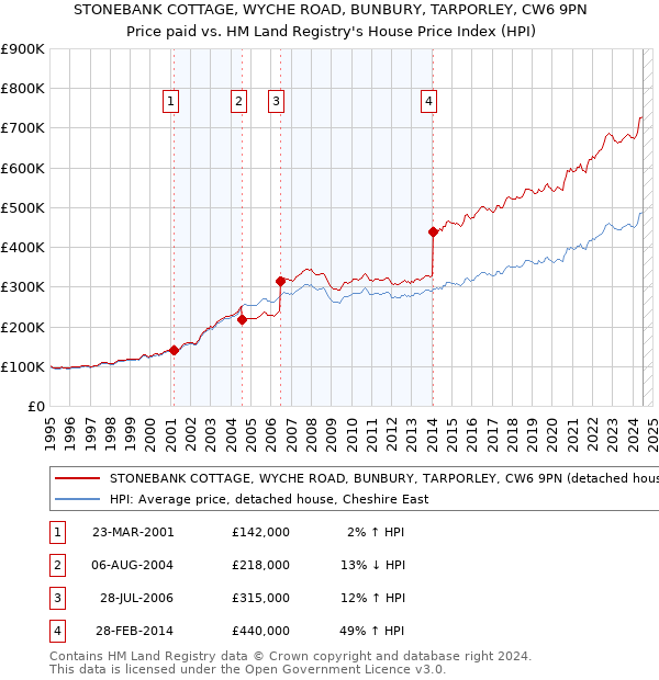 STONEBANK COTTAGE, WYCHE ROAD, BUNBURY, TARPORLEY, CW6 9PN: Price paid vs HM Land Registry's House Price Index