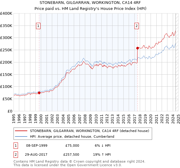 STONEBARN, GILGARRAN, WORKINGTON, CA14 4RF: Price paid vs HM Land Registry's House Price Index