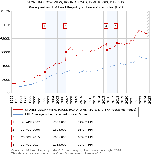 STONEBARROW VIEW, POUND ROAD, LYME REGIS, DT7 3HX: Price paid vs HM Land Registry's House Price Index