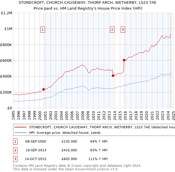 STONECROFT, CHURCH CAUSEWAY, THORP ARCH, WETHERBY, LS23 7AE: Price paid vs HM Land Registry's House Price Index