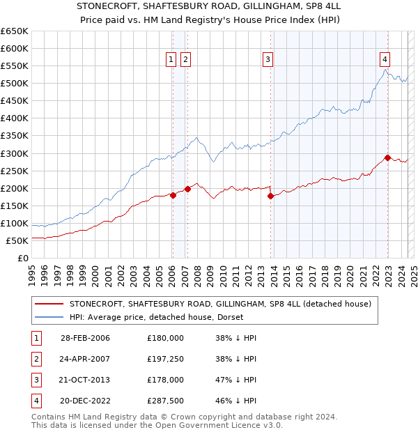 STONECROFT, SHAFTESBURY ROAD, GILLINGHAM, SP8 4LL: Price paid vs HM Land Registry's House Price Index