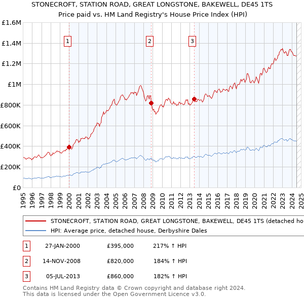 STONECROFT, STATION ROAD, GREAT LONGSTONE, BAKEWELL, DE45 1TS: Price paid vs HM Land Registry's House Price Index