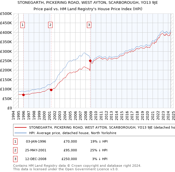 STONEGARTH, PICKERING ROAD, WEST AYTON, SCARBOROUGH, YO13 9JE: Price paid vs HM Land Registry's House Price Index