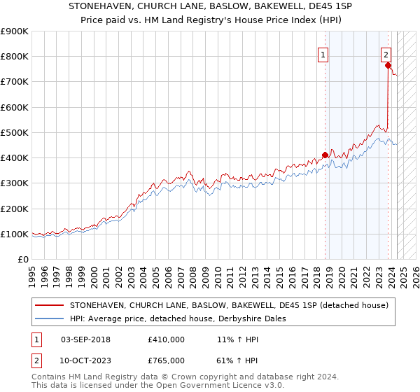 STONEHAVEN, CHURCH LANE, BASLOW, BAKEWELL, DE45 1SP: Price paid vs HM Land Registry's House Price Index