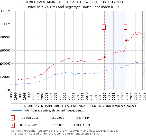 STONEHAVEN, MAIN STREET, EAST KESWICK, LEEDS, LS17 9DB: Price paid vs HM Land Registry's House Price Index