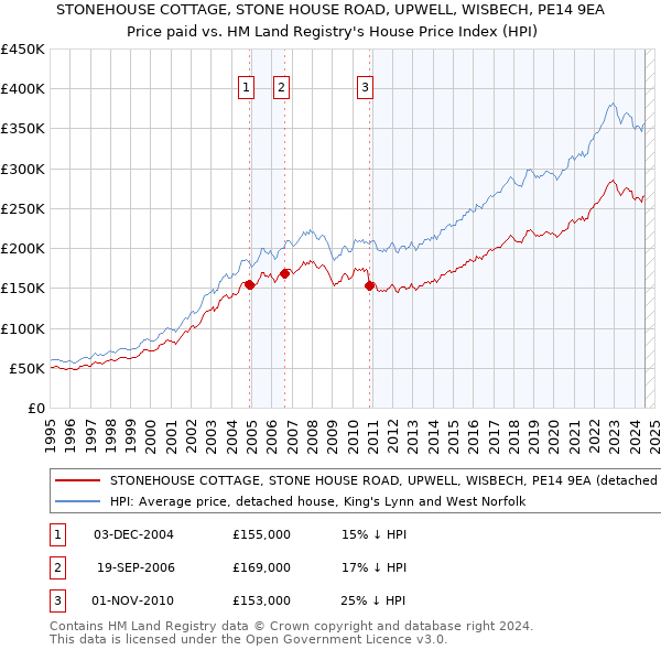 STONEHOUSE COTTAGE, STONE HOUSE ROAD, UPWELL, WISBECH, PE14 9EA: Price paid vs HM Land Registry's House Price Index