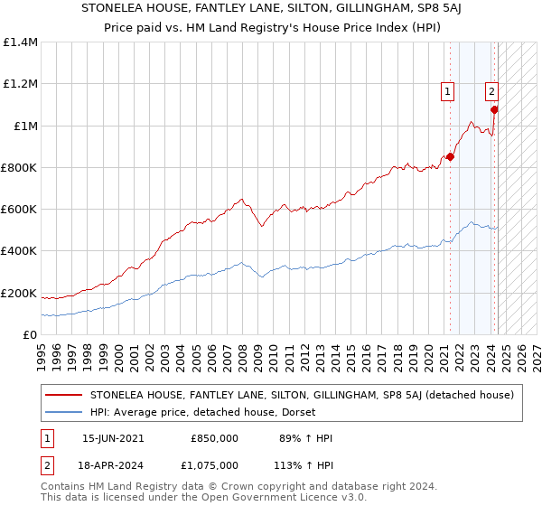 STONELEA HOUSE, FANTLEY LANE, SILTON, GILLINGHAM, SP8 5AJ: Price paid vs HM Land Registry's House Price Index