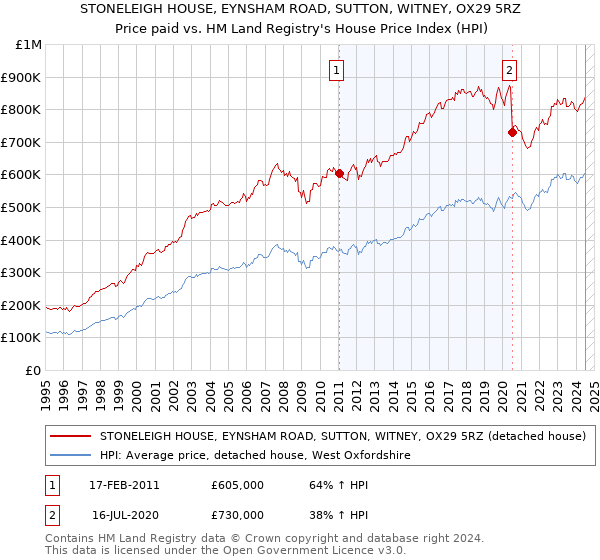 STONELEIGH HOUSE, EYNSHAM ROAD, SUTTON, WITNEY, OX29 5RZ: Price paid vs HM Land Registry's House Price Index