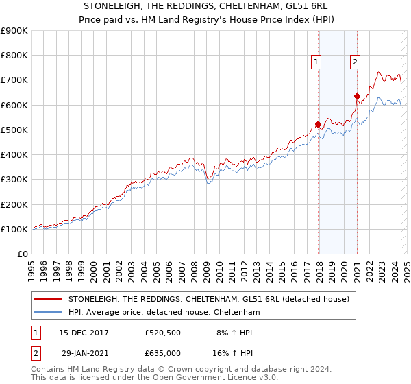 STONELEIGH, THE REDDINGS, CHELTENHAM, GL51 6RL: Price paid vs HM Land Registry's House Price Index