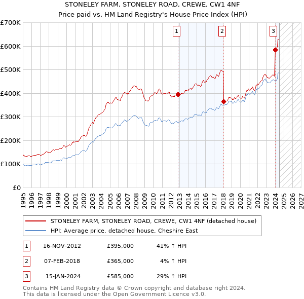 STONELEY FARM, STONELEY ROAD, CREWE, CW1 4NF: Price paid vs HM Land Registry's House Price Index