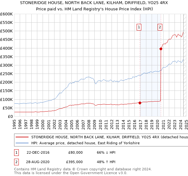 STONERIDGE HOUSE, NORTH BACK LANE, KILHAM, DRIFFIELD, YO25 4RX: Price paid vs HM Land Registry's House Price Index