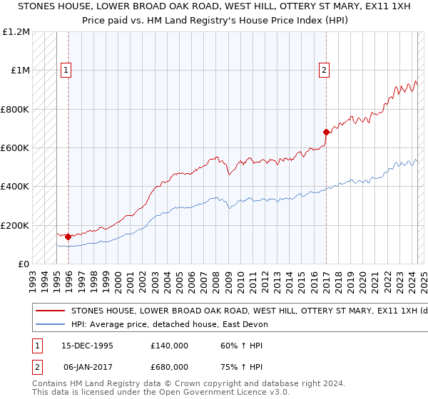 STONES HOUSE, LOWER BROAD OAK ROAD, WEST HILL, OTTERY ST MARY, EX11 1XH: Price paid vs HM Land Registry's House Price Index