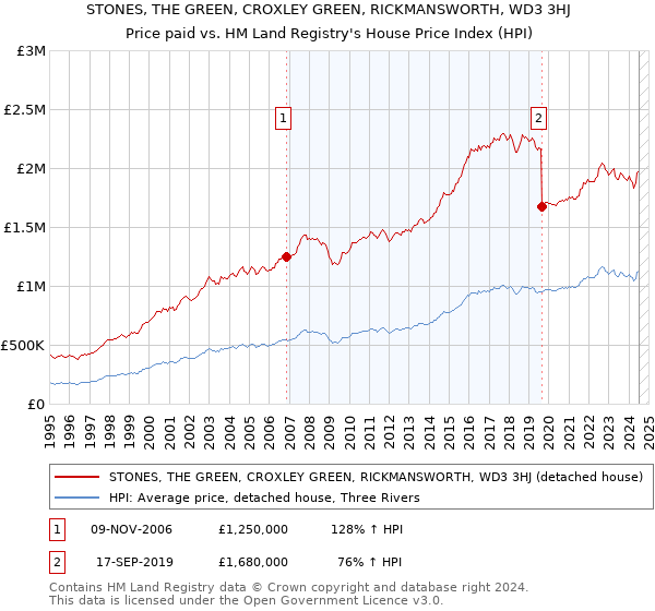 STONES, THE GREEN, CROXLEY GREEN, RICKMANSWORTH, WD3 3HJ: Price paid vs HM Land Registry's House Price Index